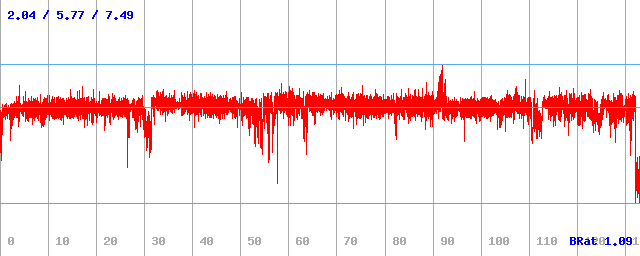 Bitrate (min / avg / max)