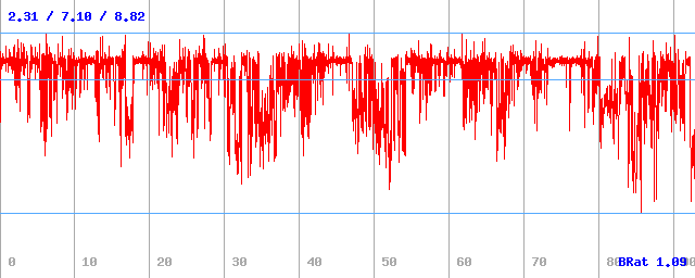 Bitrate (min / avg / max)