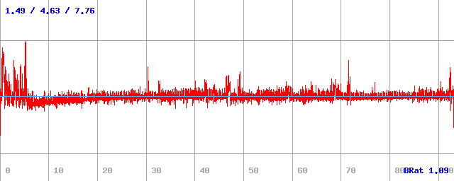 Bitrate (min / avg / max)