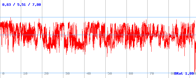 Bitrate (min / avg / max)