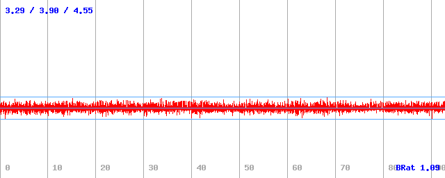 Bitrate (min / avg / max)