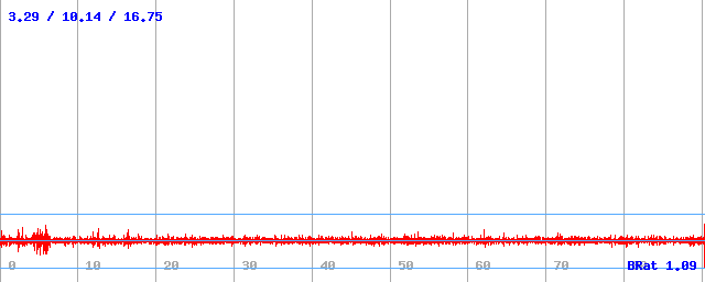 Bitrate (min / avg / max)