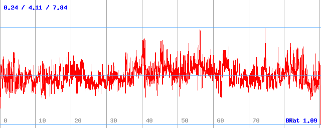 Bitrate (min / avg / max)