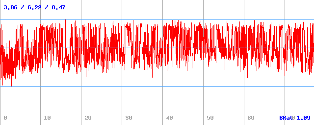 Bitrate (min / avg / max)
