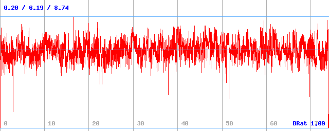 Bitrate (min / avg / max)