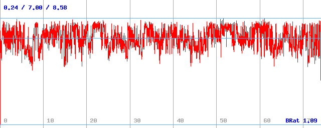Bitrate (min / avg / max)
