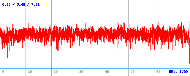 Bitrate (min / avg / max)