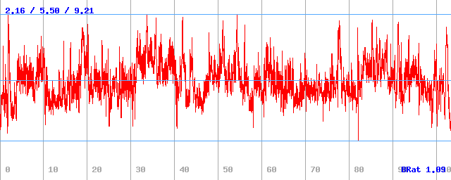 Bitrate (min / avg / max)