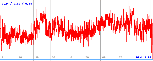 Bitrate (min / avg / max)