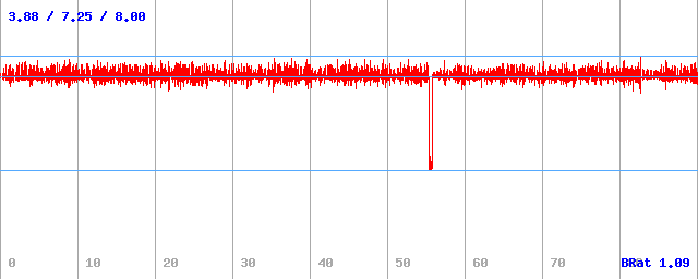 Bitrate (min / avg / max)