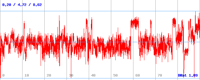 Bitrate (min / avg / max)