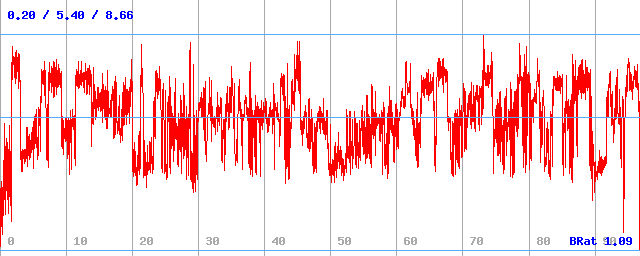 Bitrate (min / avg / max)