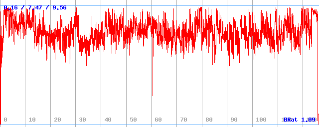 Bitrate (min / avg / max)