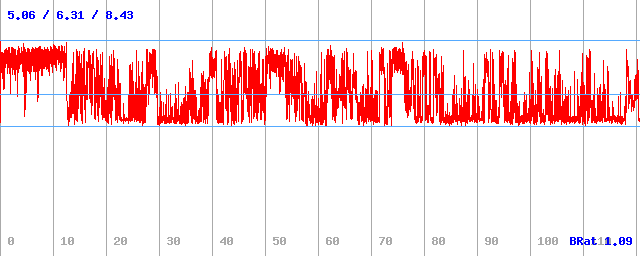 Bitrate (min / avg / max)