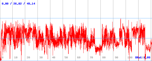 Bitrate (min / avg / max)