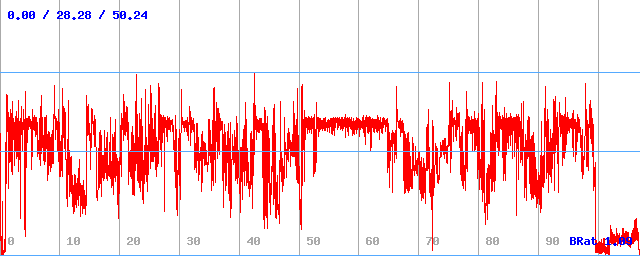 Bitrate (min / avg / max)