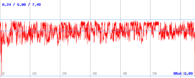 Bitrate (min / avg / max)