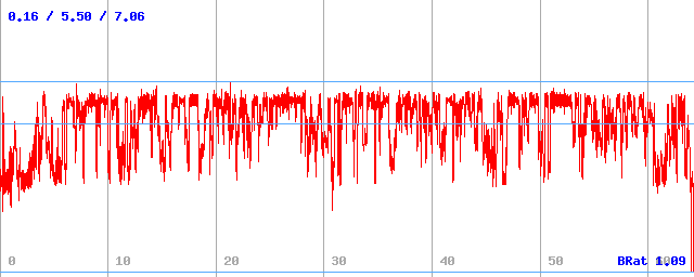 Bitrate (min / avg / max)