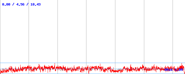 Bitrate (min / avg / max)
