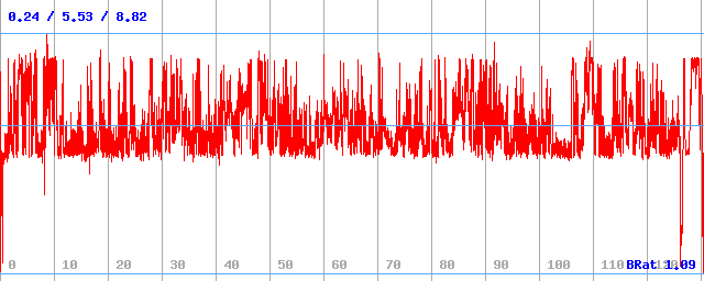 Bitrate (min / avg / max)