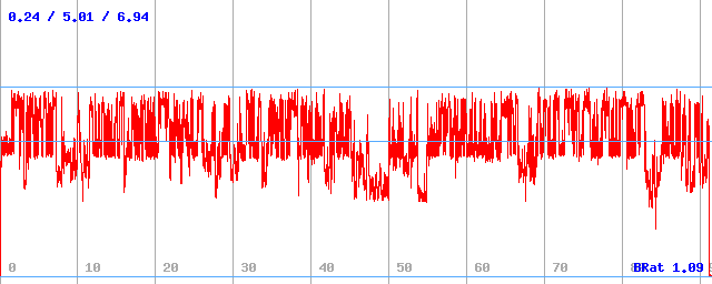 Bitrate (min / avg / max)
