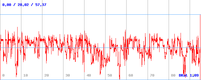 Bitrate (min / avg / max)