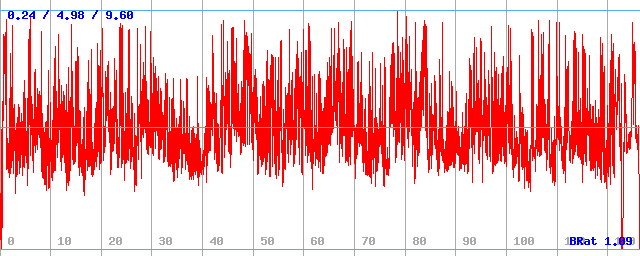Bitrate (min / avg / max)