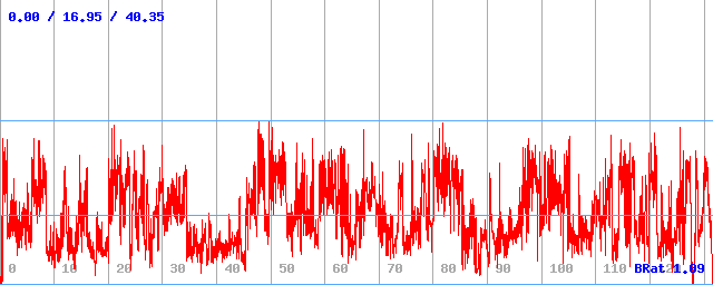 Bitrate (min / avg / max)