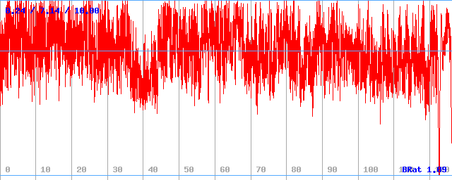 Bitrate (min / avg / max)
