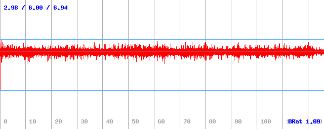 Bitrate (min / avg / max)