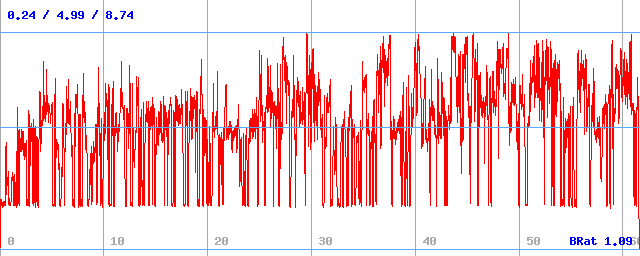 Bitrate (min / avg / max)