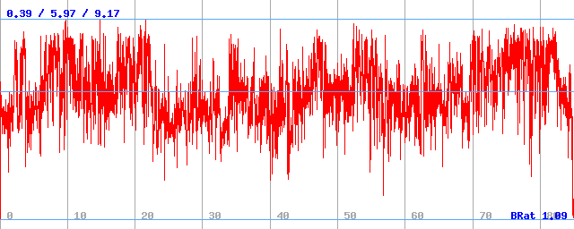 Bitrate (min / avg / max)