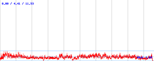 Bitrate (min / avg / max)