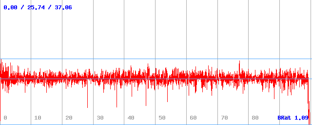 Bitrate (min / avg / max)