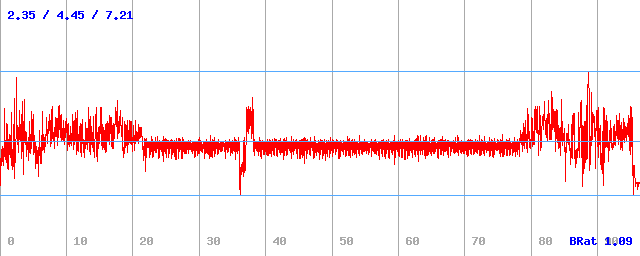 Bitrate (min / avg / max)