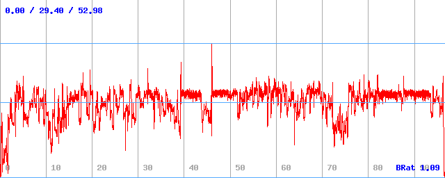 Bitrate (min / avg / max)