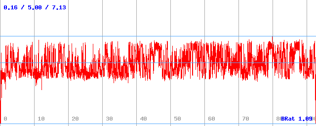 Bitrate (min / avg / max)