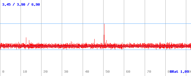 Bitrate (min / avg / max)
