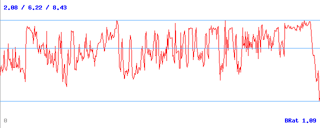 Bitrate (min / avg / max)