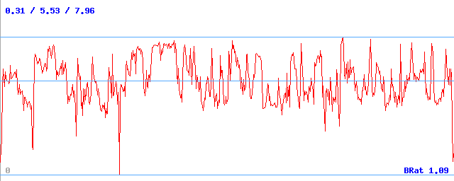 Bitrate (min / avg / max)