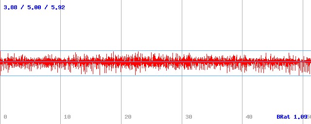Bitrate (min / avg / max)