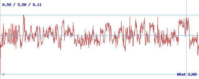 Bitrate (min / avg / max)
