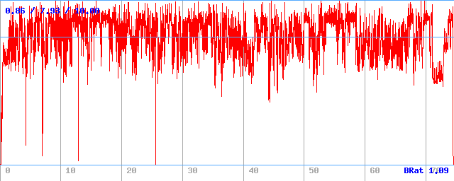 Bitrate (min / avg / max)