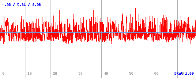 Bitrate (min / avg / max)