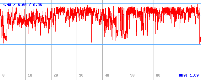 Bitrate (min / avg / max) Bitrate (min / avg / max)