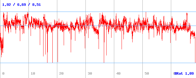Bitrate (min / avg / max)