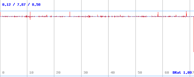 Bitrate (min / avg / max)