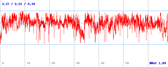 Bitrate (min / avg / max)