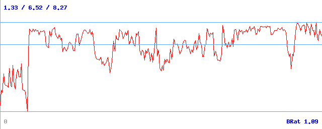 Bitrate (min / avg / max)