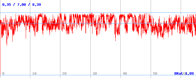 Bitrate (min / avg / max)